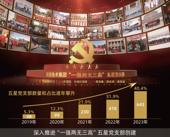 中國通用技術集團連續五年開展“一強兩無三高”五星黨支部創建評定工作，推動基層黨支部全面進步、全面過硬。