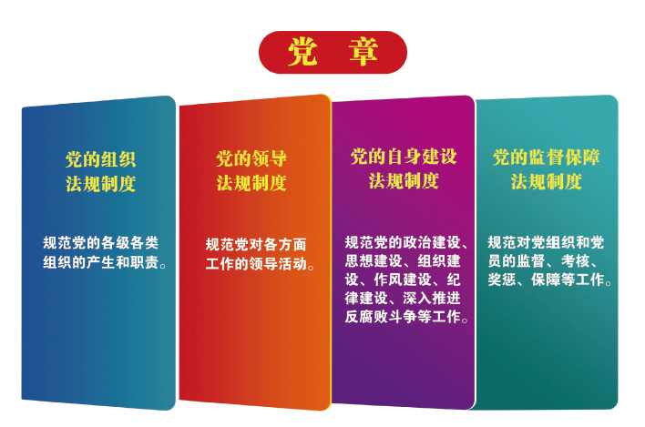 黨內法規體系以“1+4”為基本框架，即在黨章統領之下由黨的組織法規、黨的領導法規、黨的自身建設法規、黨的監督保障法規四大 板塊共同構成。